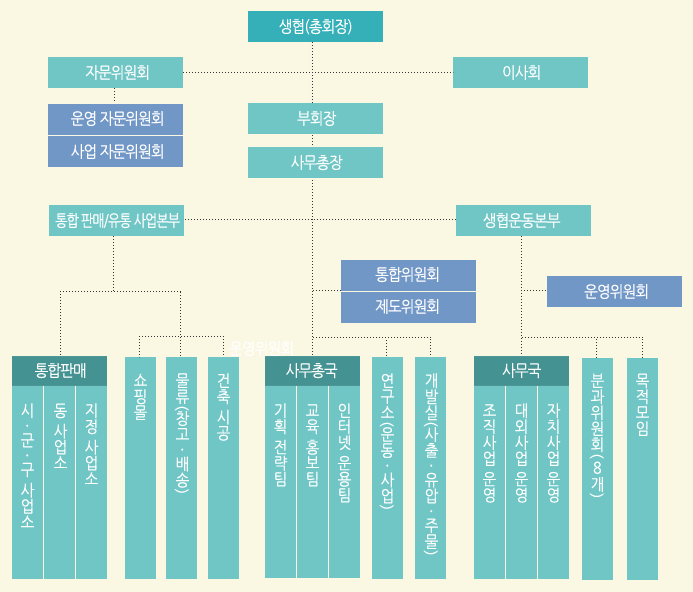 조직도