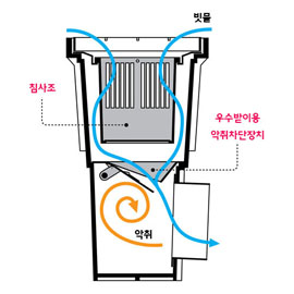 [new] 악취차단형 개량우수받이 (PE) H750, 940